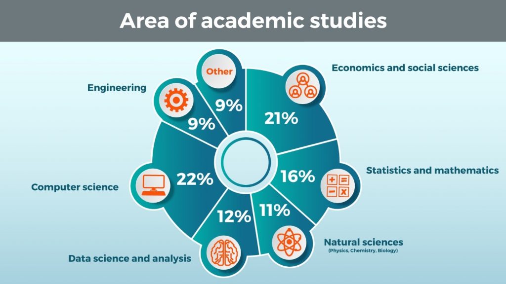 Area of Academic Studies