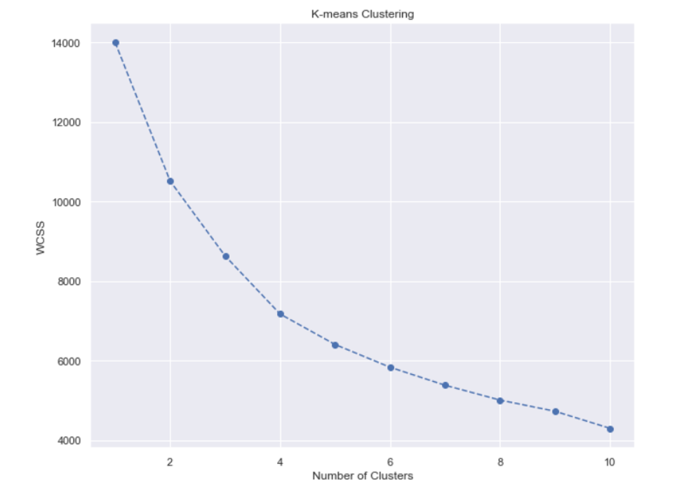 k-means-clustering-analysis
