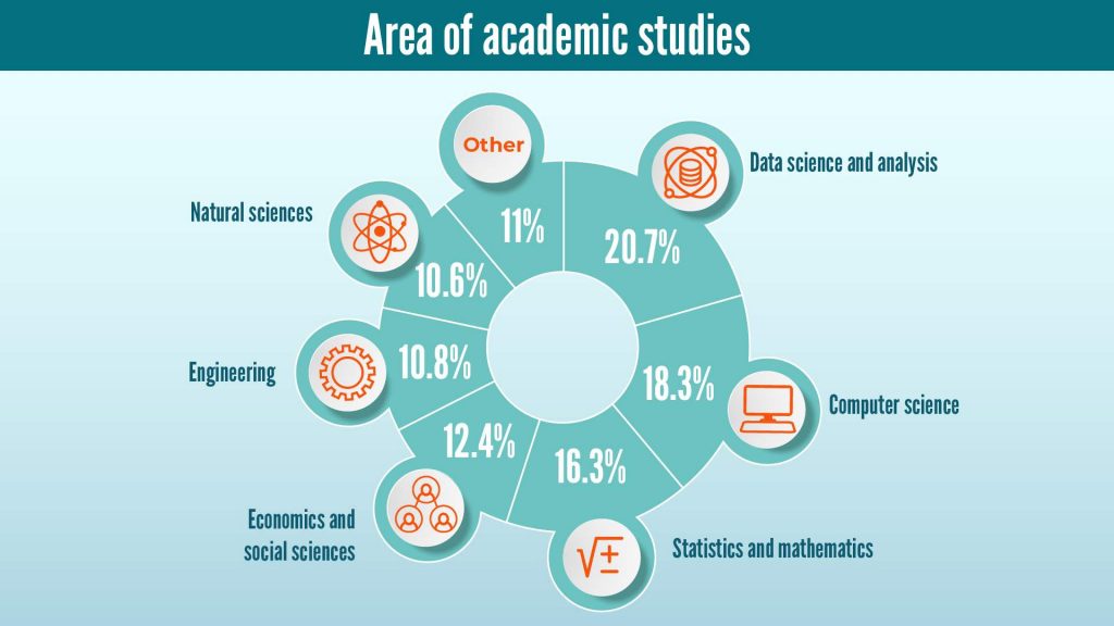 area of academic studies