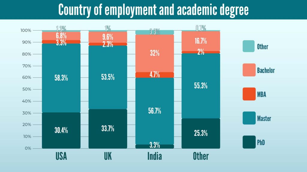 country of employment and academic degree