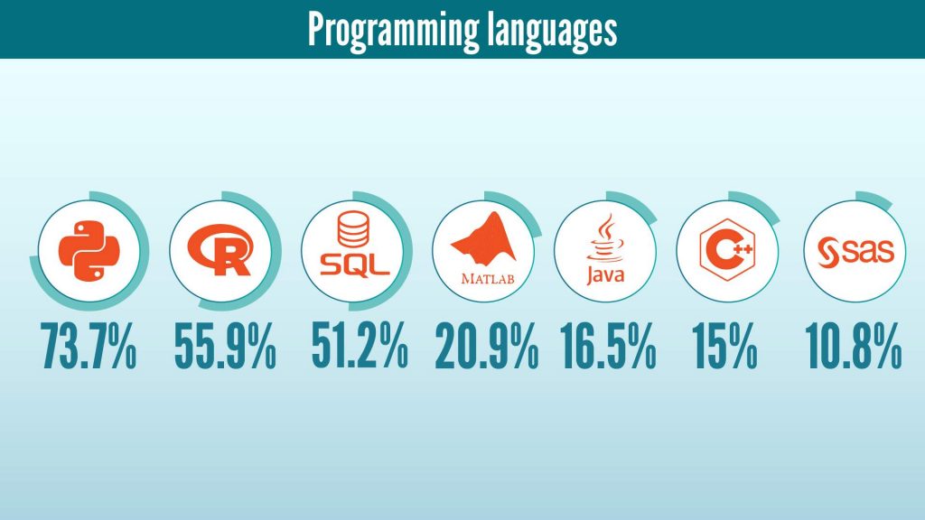 programming languages, become a data scientist