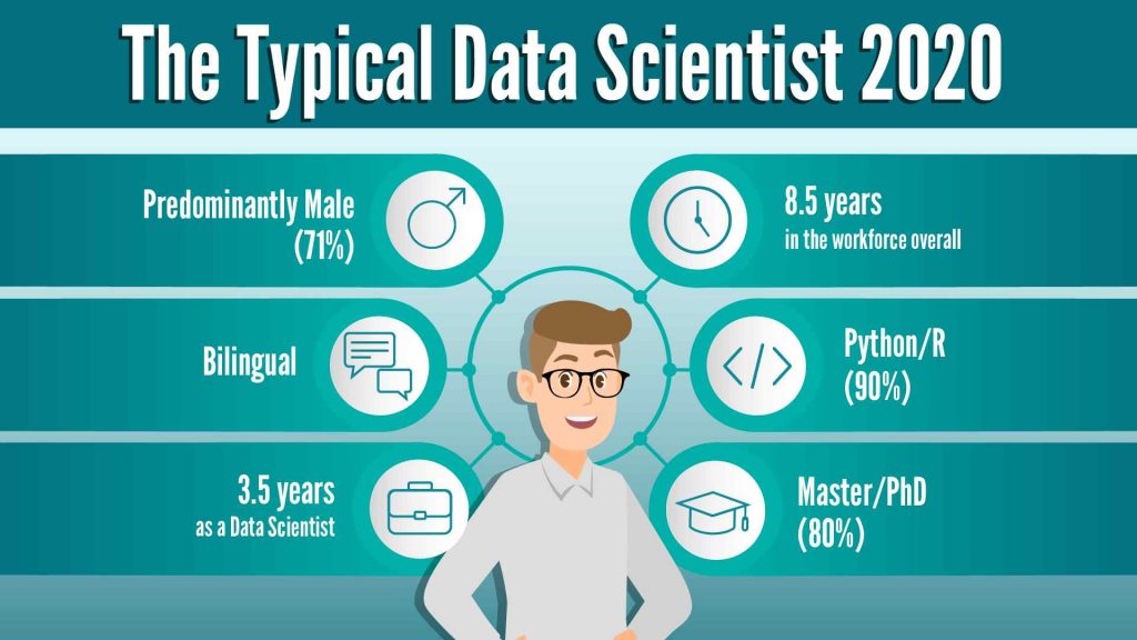 typical data scientist, become a data scientist 2020
