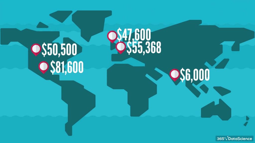 sql-developer salaries around the world
