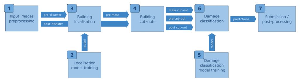 machine learning for natural disaster relief, appsilon data science machine learning pipeline