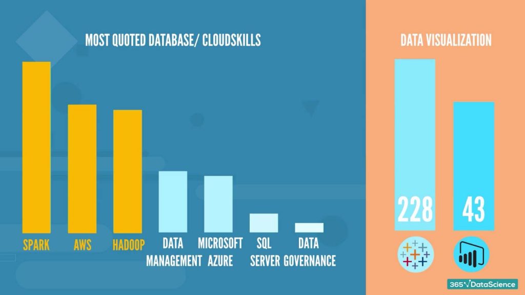 most quoted database skills, cloud skills, and data visualization skills