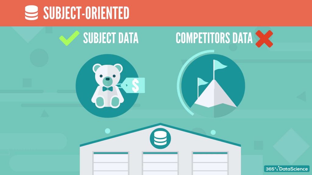 a data warehouse is subject oriented
