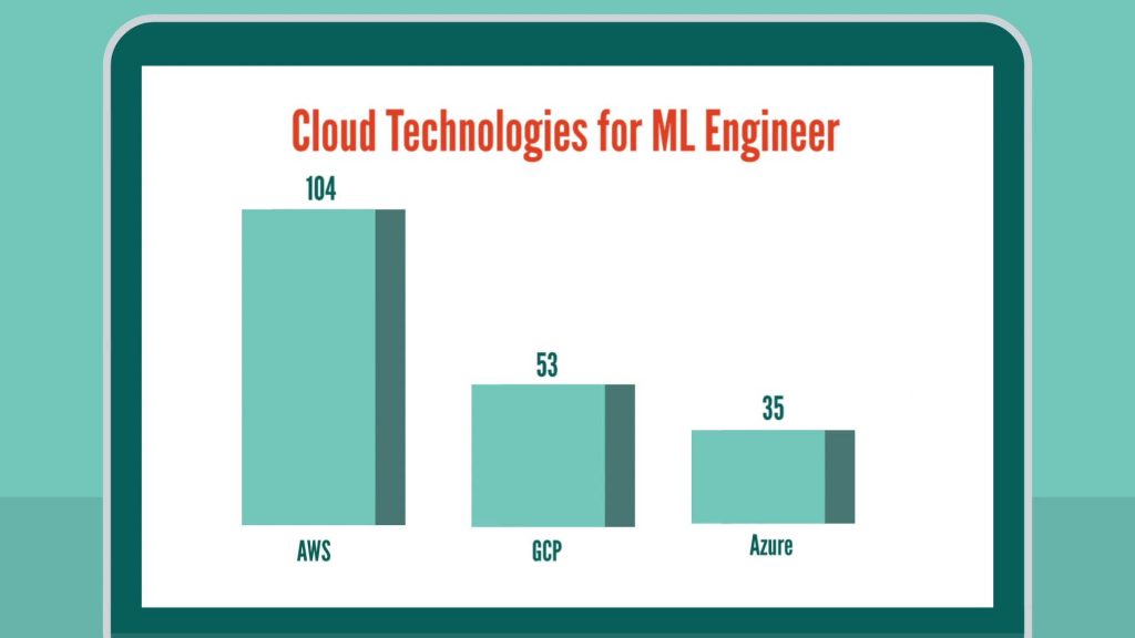 Machine Learning Engineer skills: cloud technologies