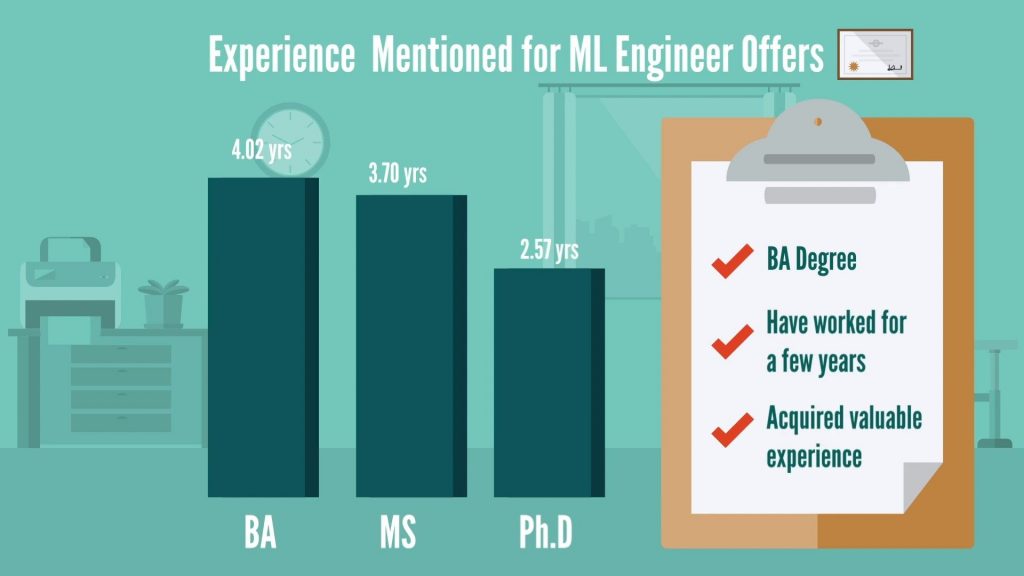 Machine Learning Engineer: experience by degree mentioned in job offers
