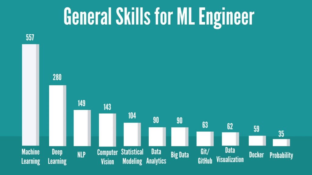 Machine Learning Engineer general skills