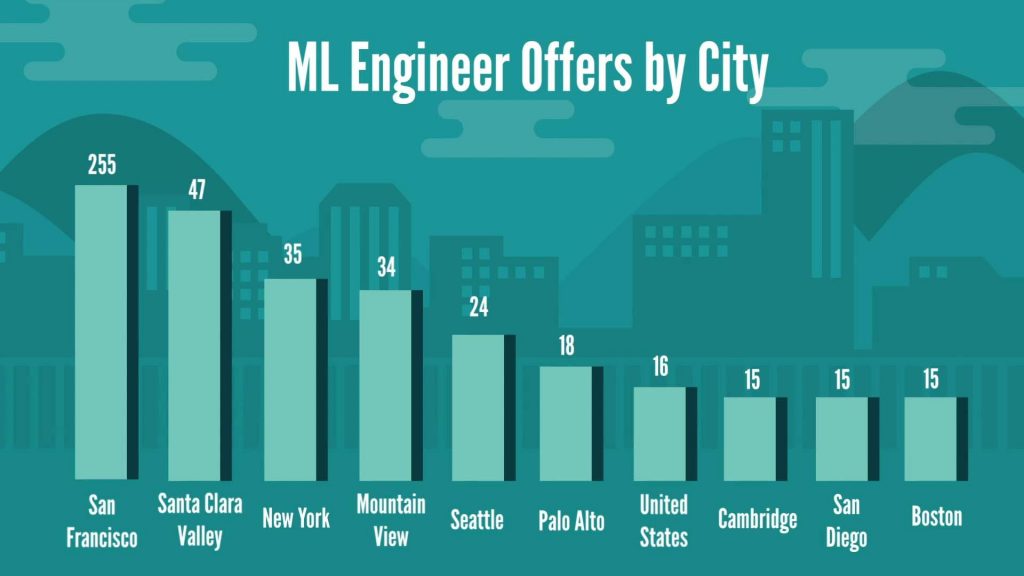 Machine Learning Engineer job offers by city