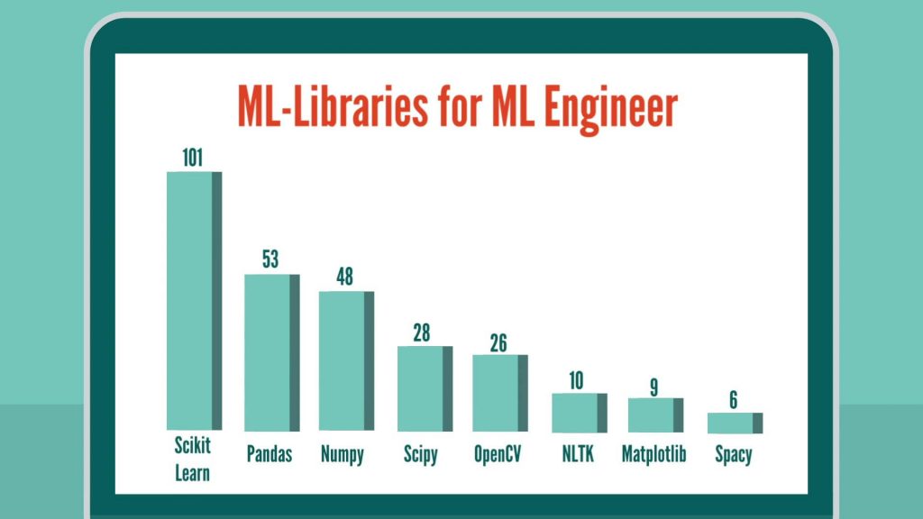 Machine Learning libraries for Machine Learning Engineer