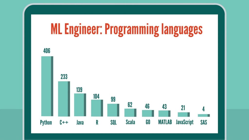 Machine Learning Engineer: programming languages